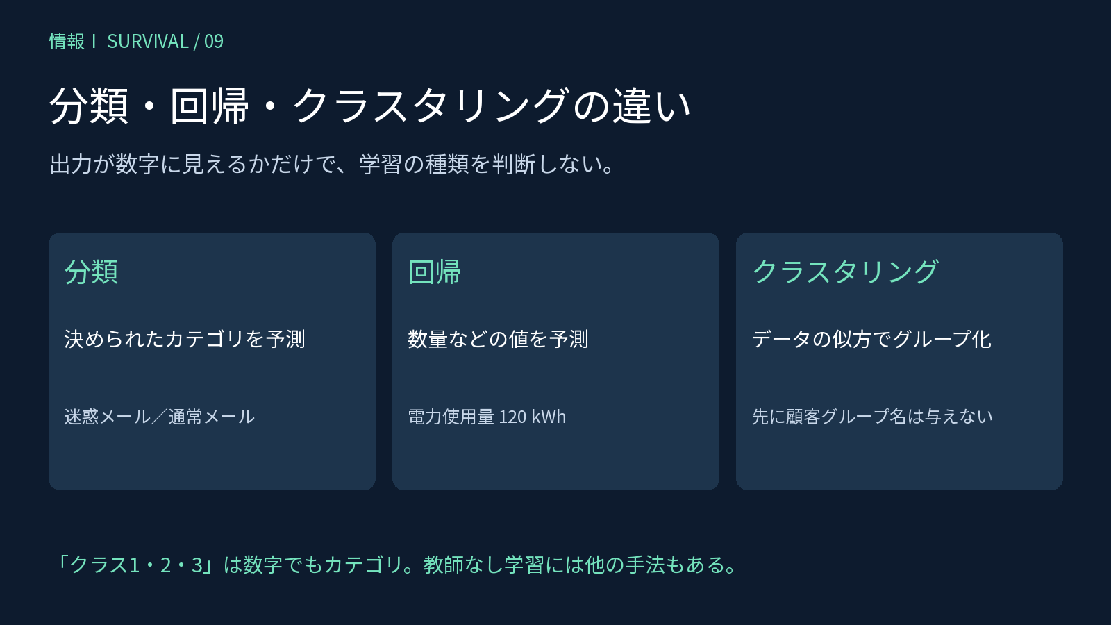 分類はカテゴリ、回帰は数量、クラスタリングは似方によるグループを扱う比較図