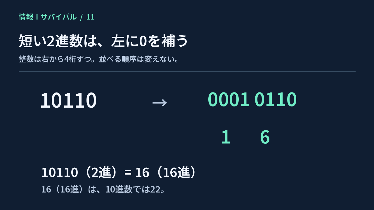 2進数10110の左に0を補って0001と0110に分け、16進数16に直す図