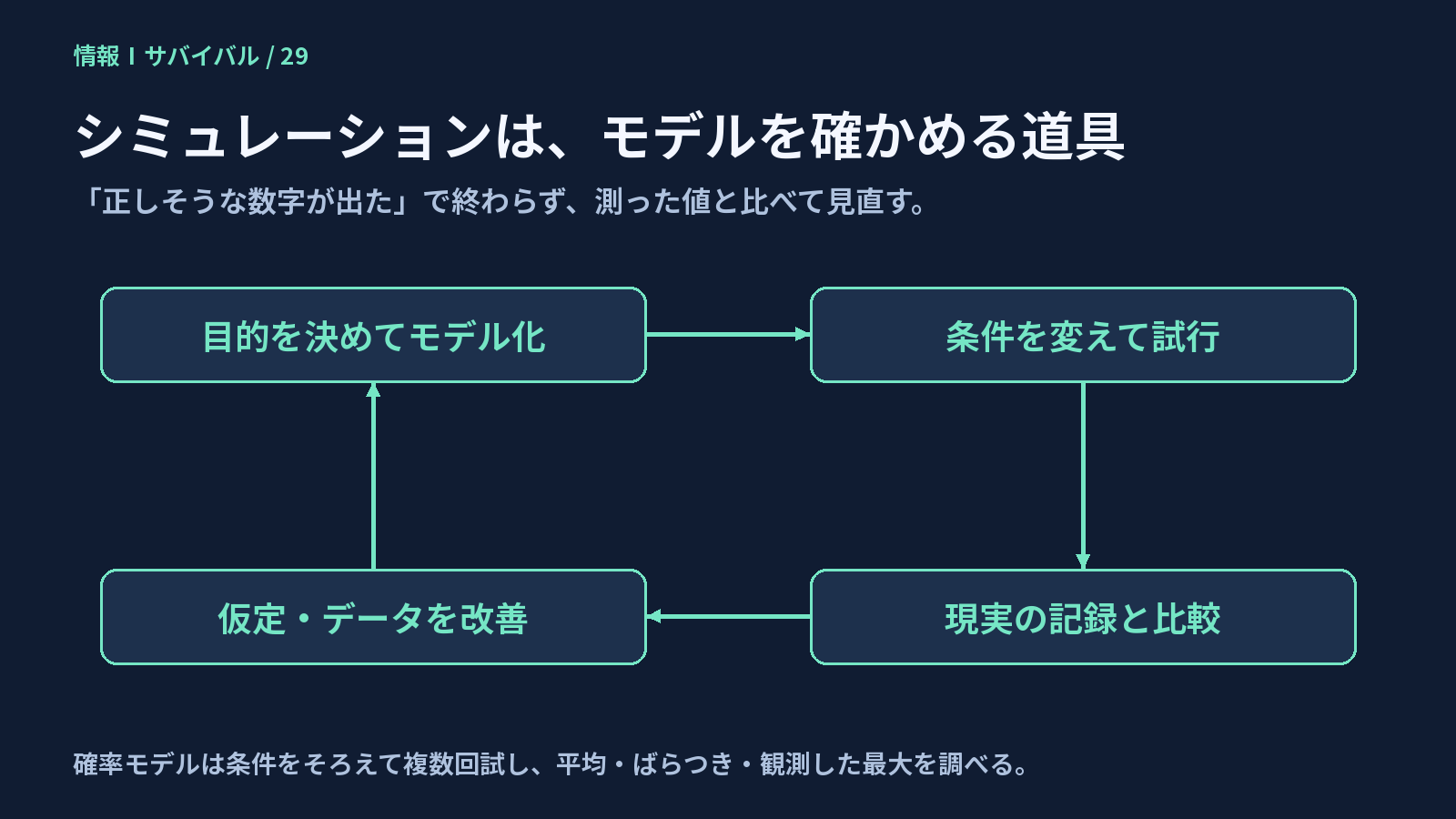 モデルの結果を現実と比較し、仮定やデータを見直す。