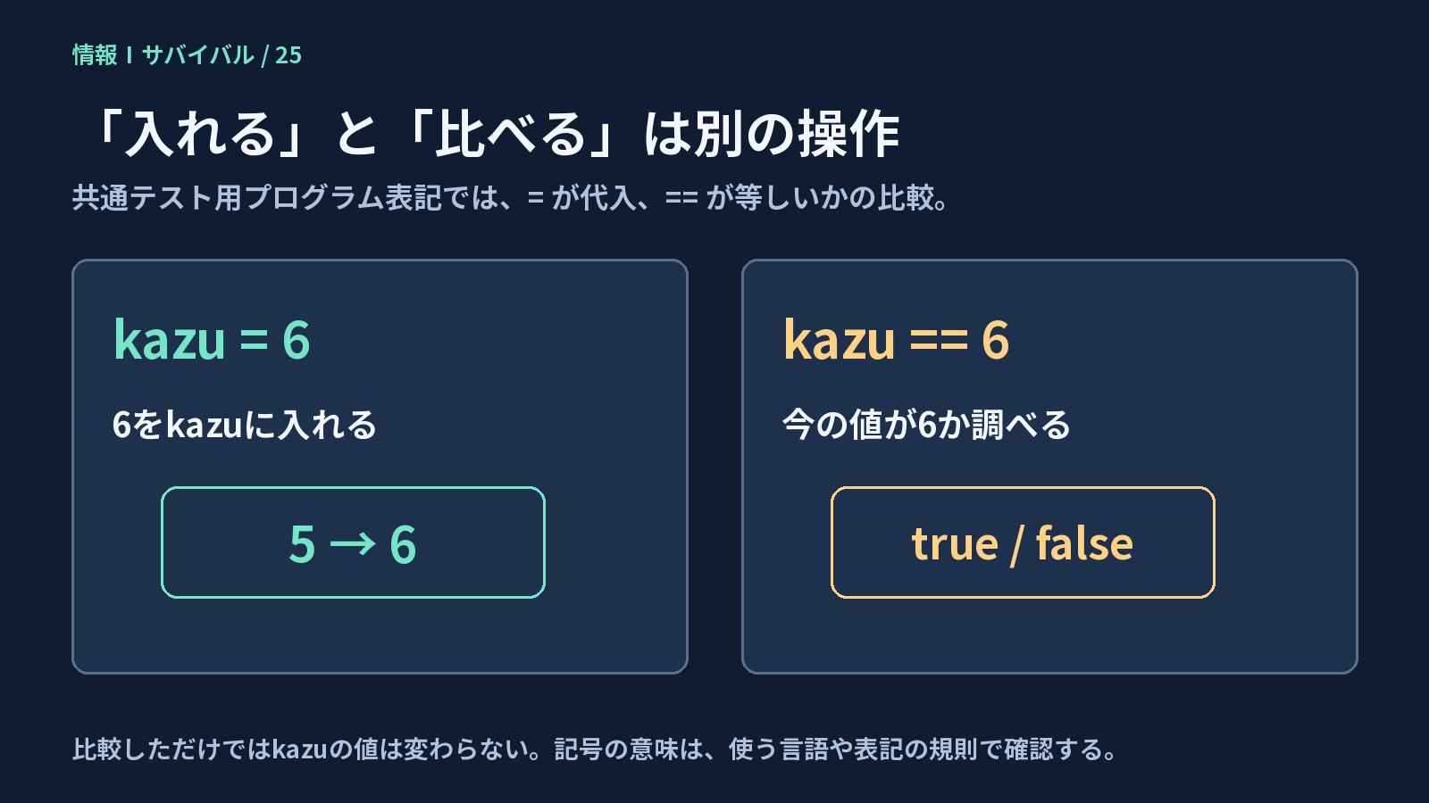 kazuへ6を入れる代入と、kazuが6かを調べる比較の違い