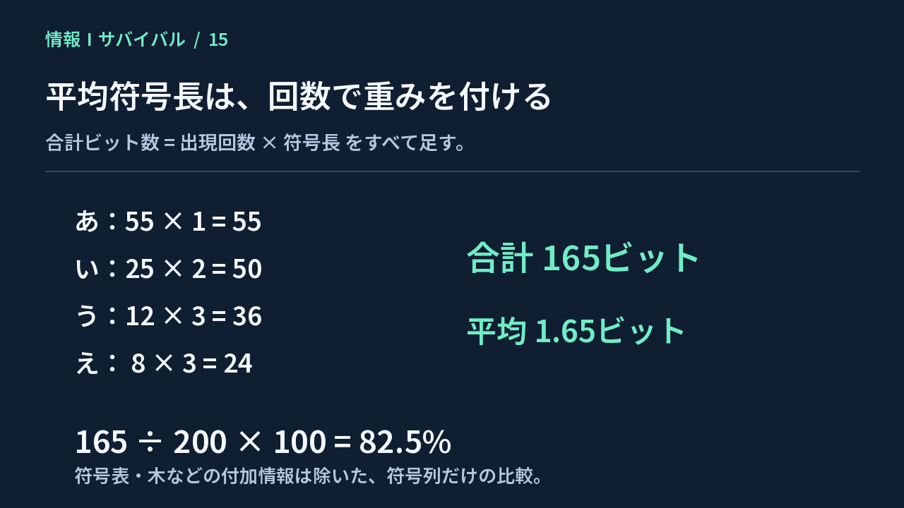 出現回数と符号長を掛けて165ビット、平均1.65ビットを求める図