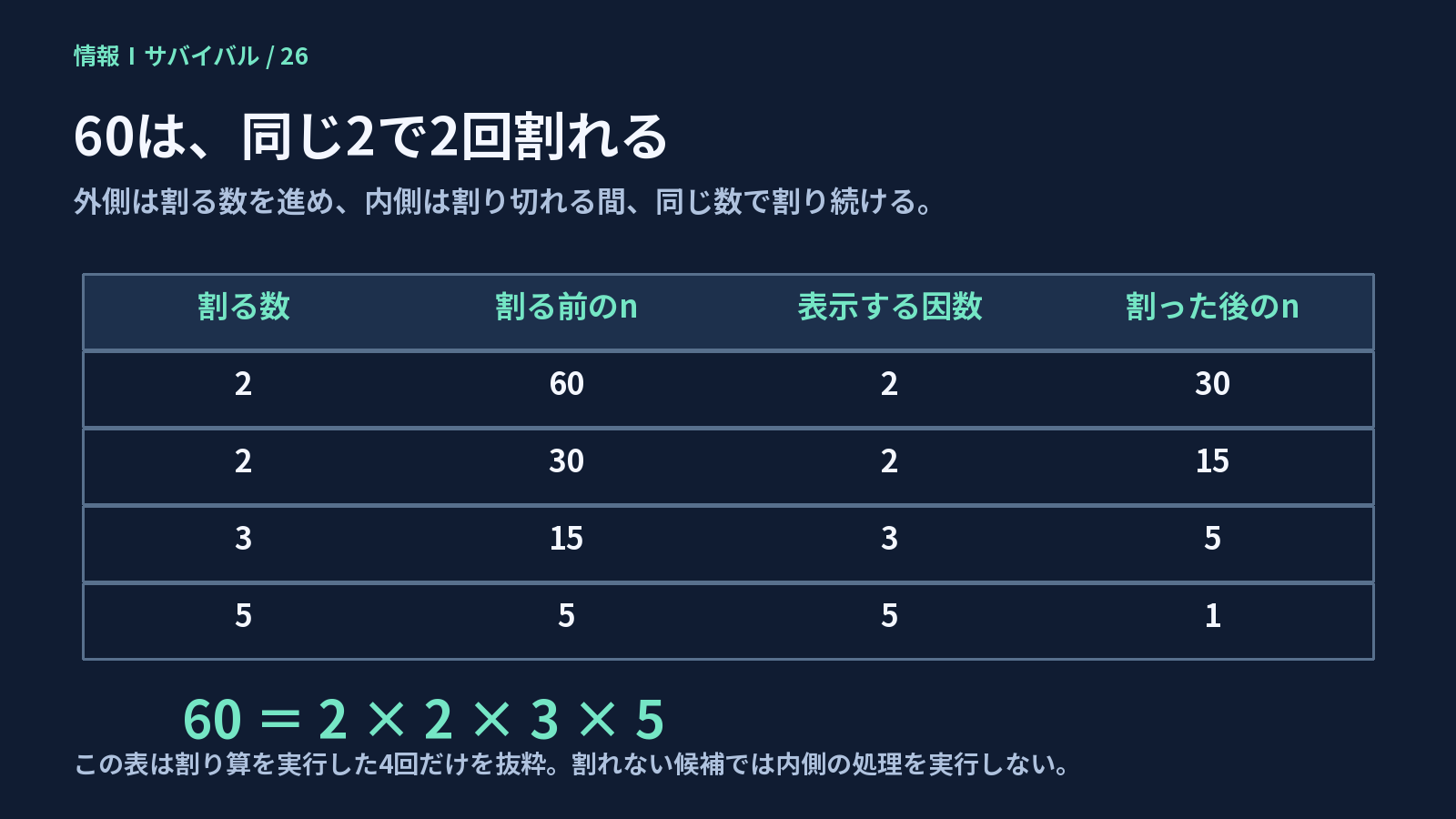 60を2で2回、3で1回、5で1回割り、nが30、15、5、1へ変わる表
