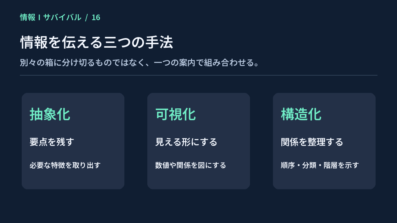 抽象化は要点を残し、可視化は見える形にし、構造化は関係を整理するという三つの手法の図