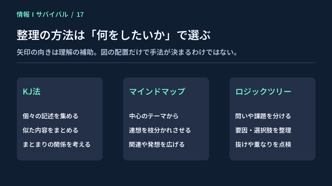 記述をまとめるKJ法、中心から連想を広げるマインドマップ、問いを分解するロジックツリーの比較図
