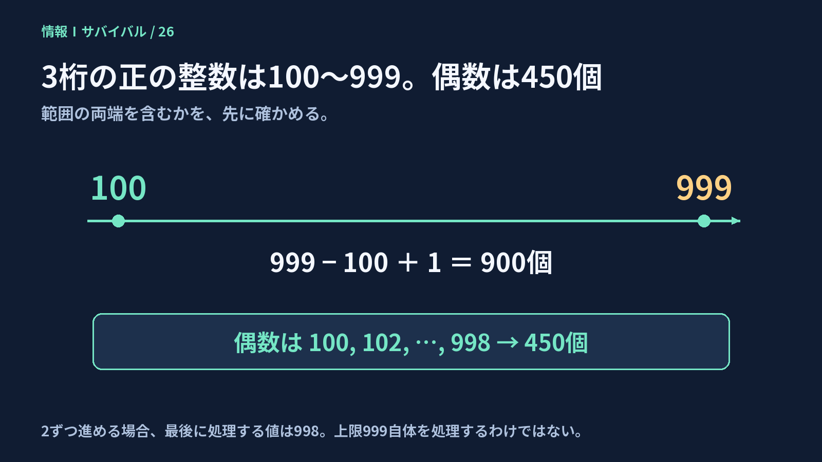 3桁の正の整数の範囲100から999は900個で、偶数100から998は450個になる図