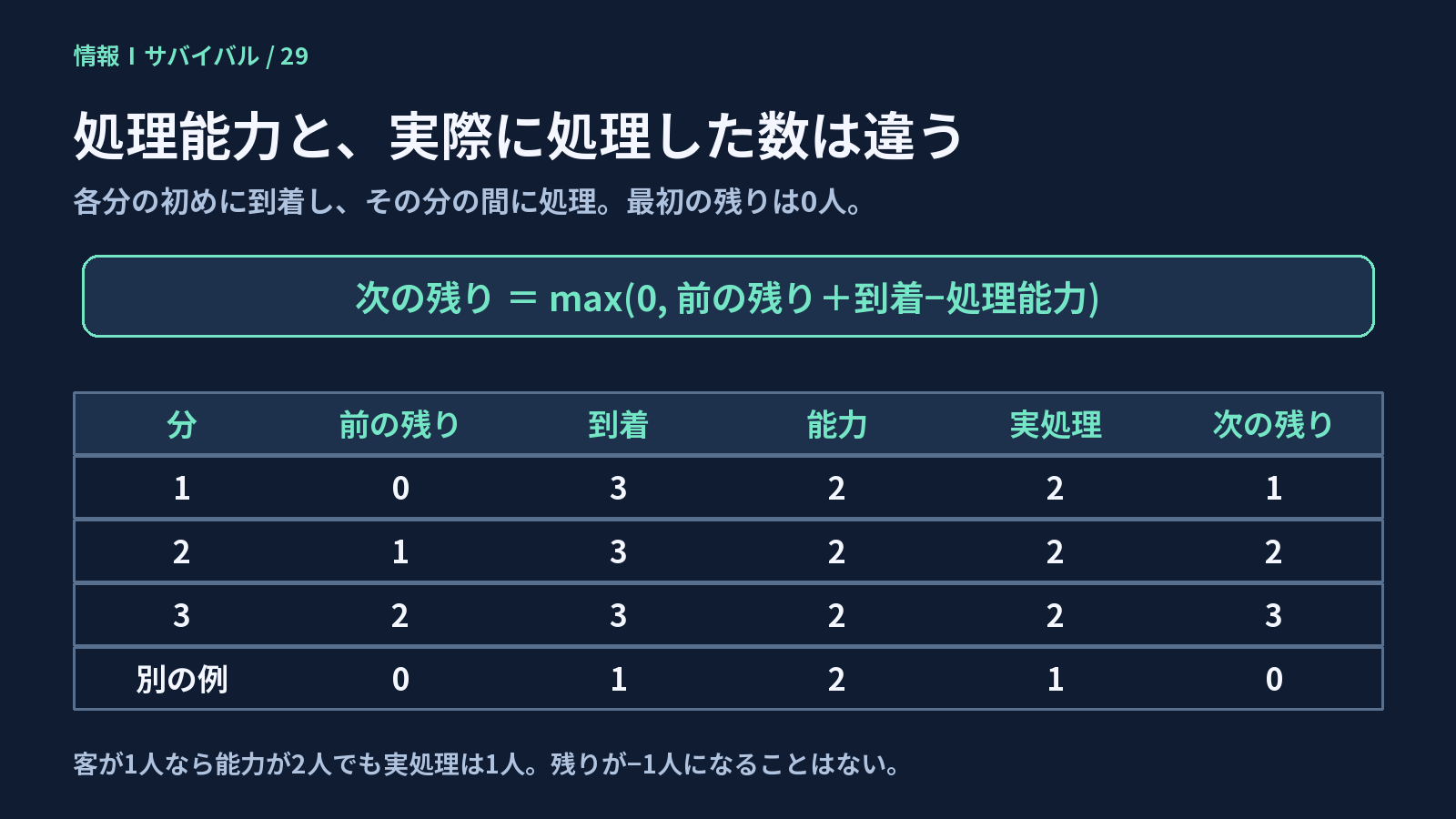 実際に処理する人数は、そこにいる人数を超えない。