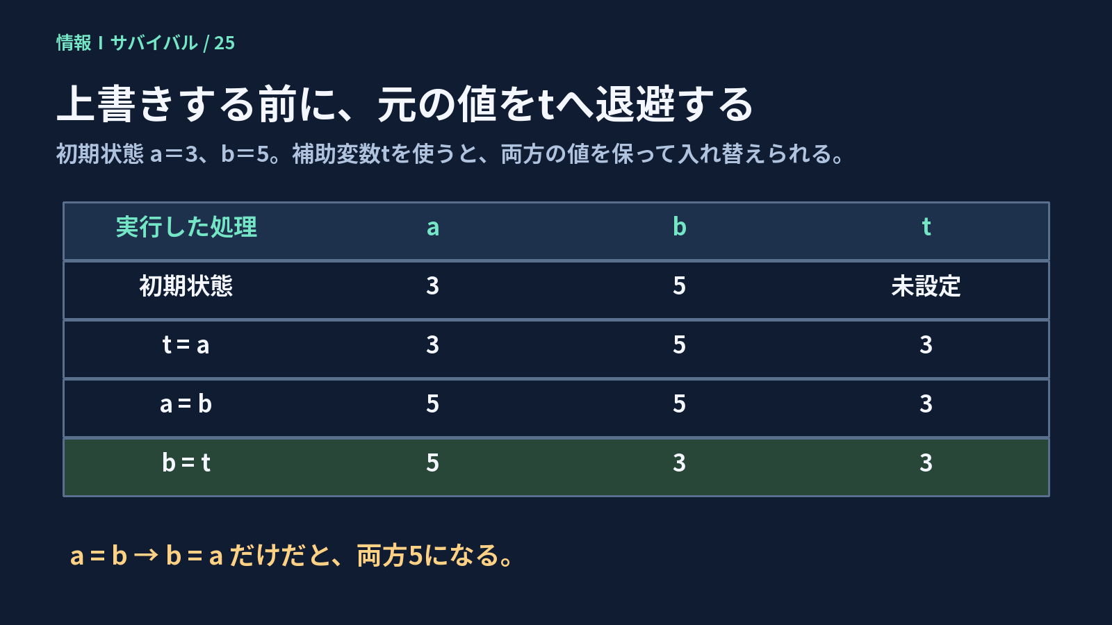 a3とb5を補助変数tで退避し、a5とb3へ入れ替える3行のトレース