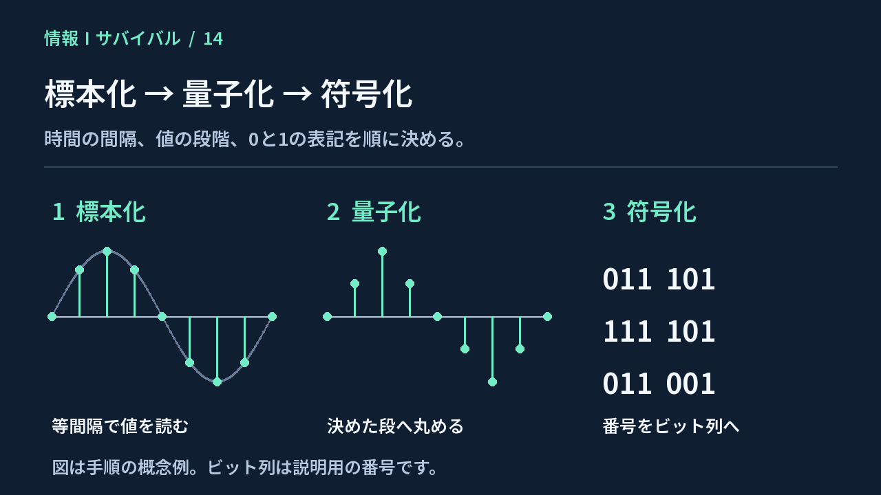 波形の値を等間隔で読み、段階に丸め、ビット列に表す標本化・量子化・符号化の概念図