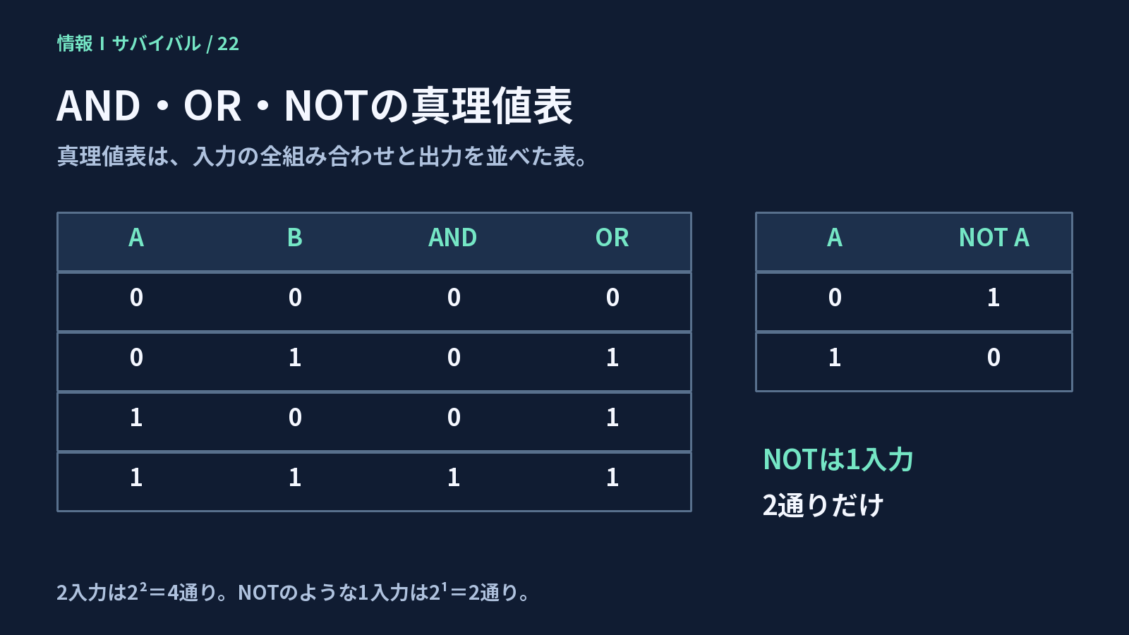 ANDとORの2入力4行の真理値表と、NOTの1入力2行の真理値表