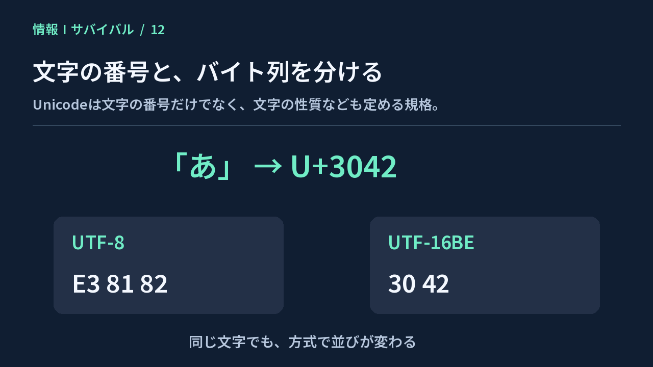 あの符号位置U+3042をUTF-8ではE3 81 82、UTF-16BEでは30 42で表す図