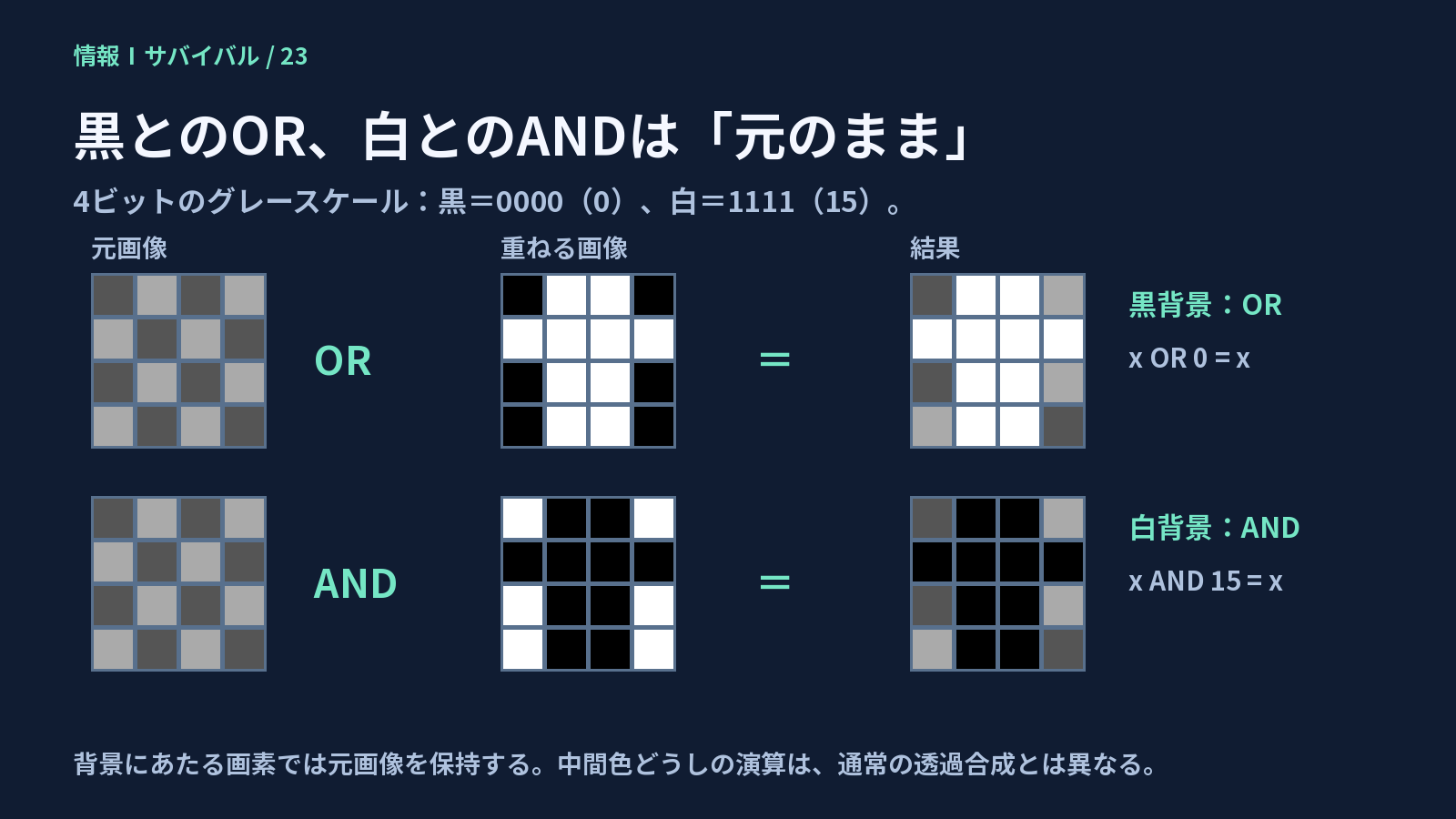 4ビット画像に黒背景の白い模様をOR、白背景の黒い模様をANDで重ねた結果