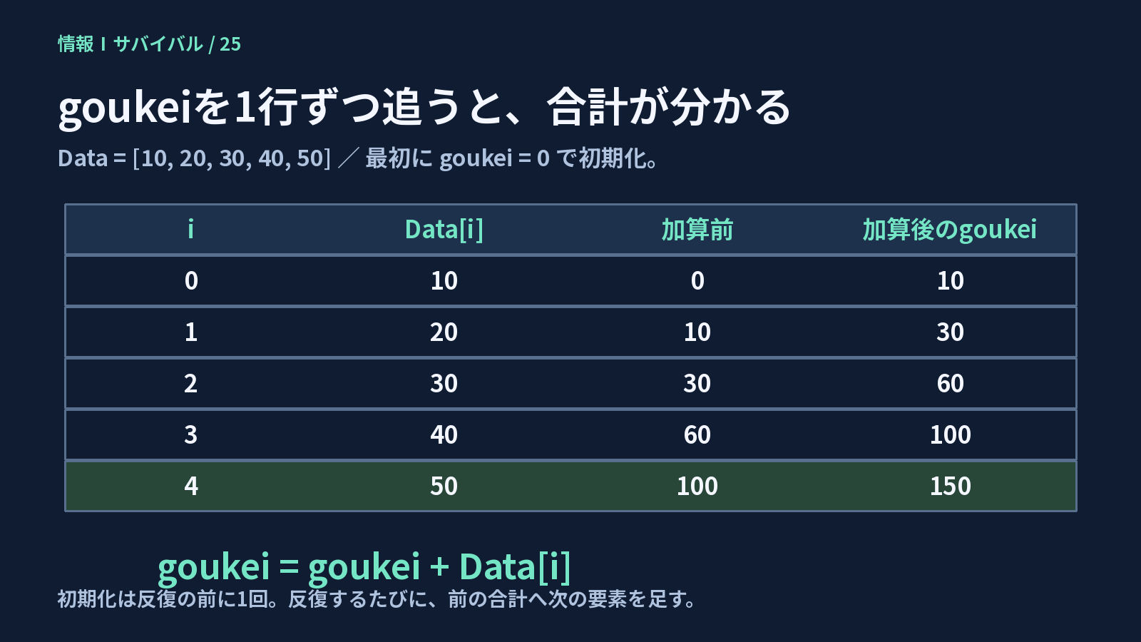 配列の要素を順に足し、合計が0から10、30、60、100、150へ変わるトレース表