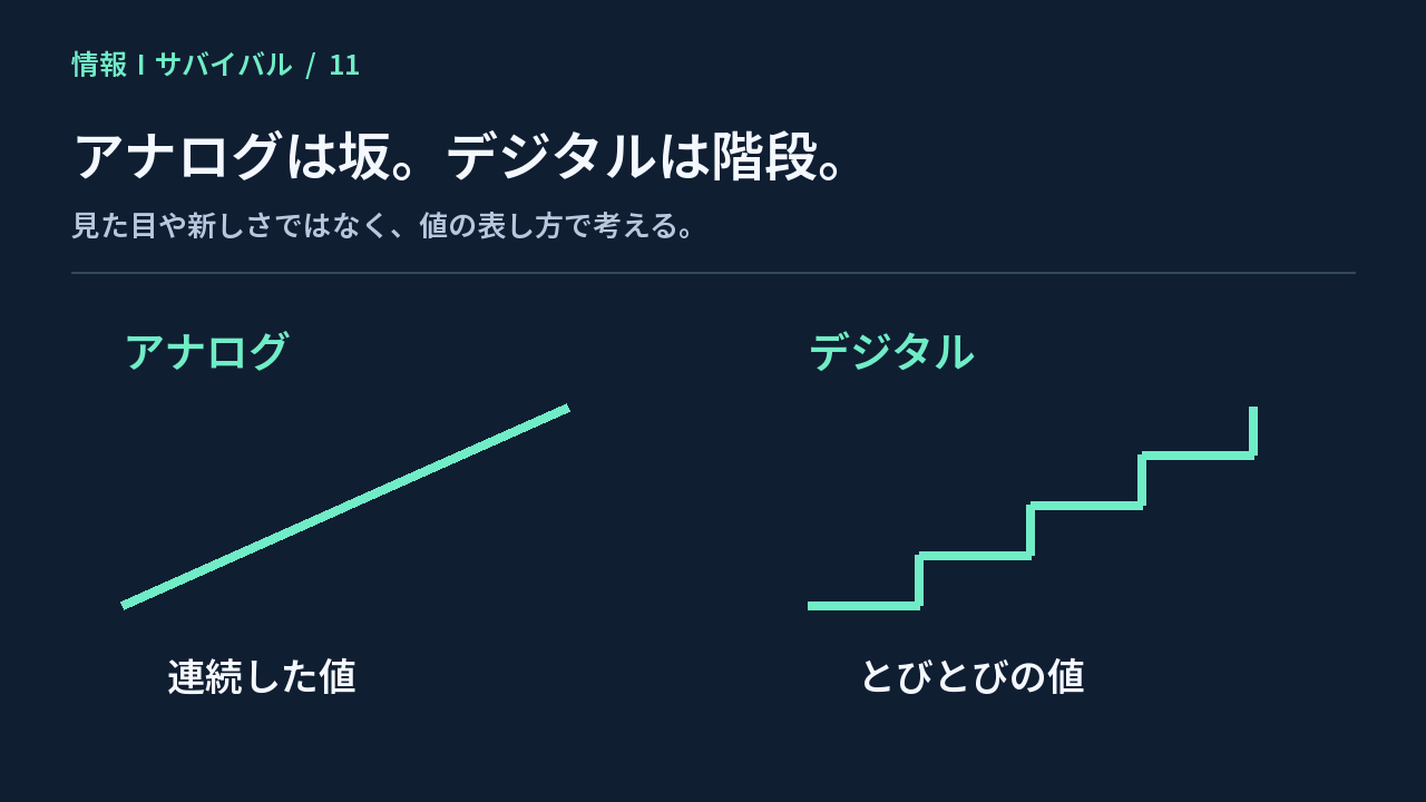 連続した坂と段階ごとの階段で、アナログとデジタルの値の表し方を比較した図