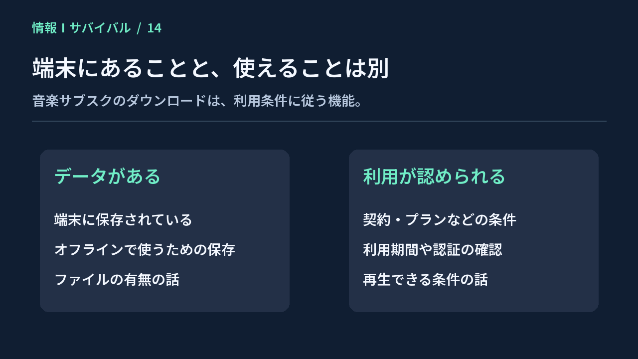 データが端末に保存されている状態と、契約条件で利用できる状態を分けて示す図