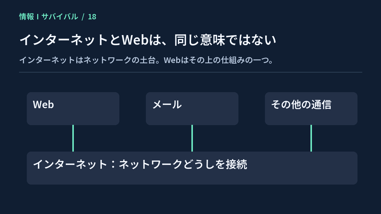 Web、メール、その他の通信が、ネットワークどうしを接続するインターネットの上で利用される図