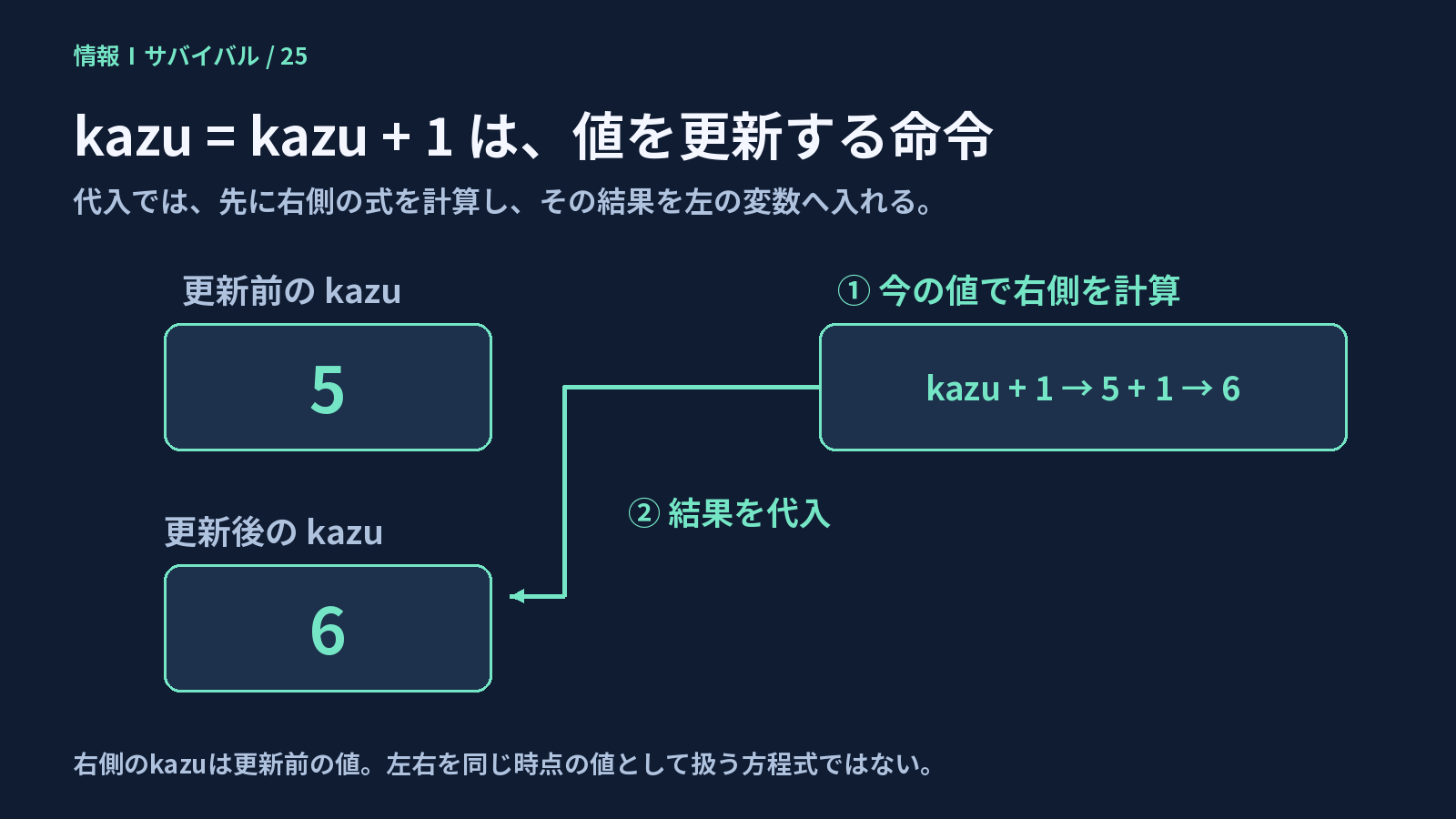 kazuの現在値5から右側のkazu足す1を計算し、結果6を左の変数へ代入する順序