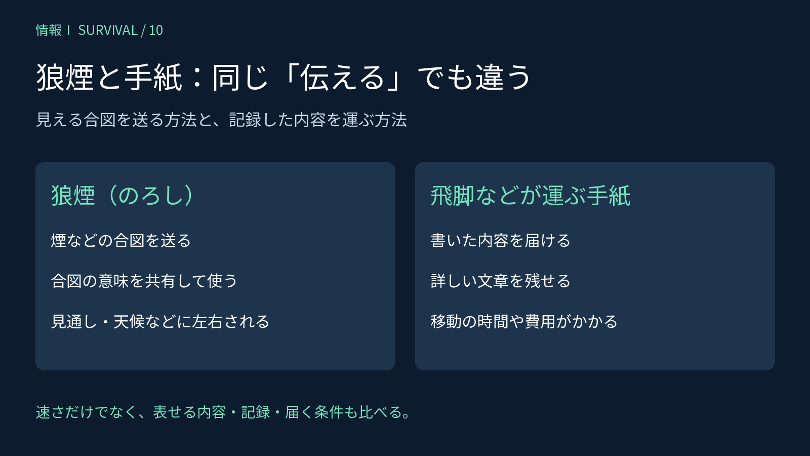狼煙の合図と、飛脚などが運ぶ手紙の特徴を比べた図