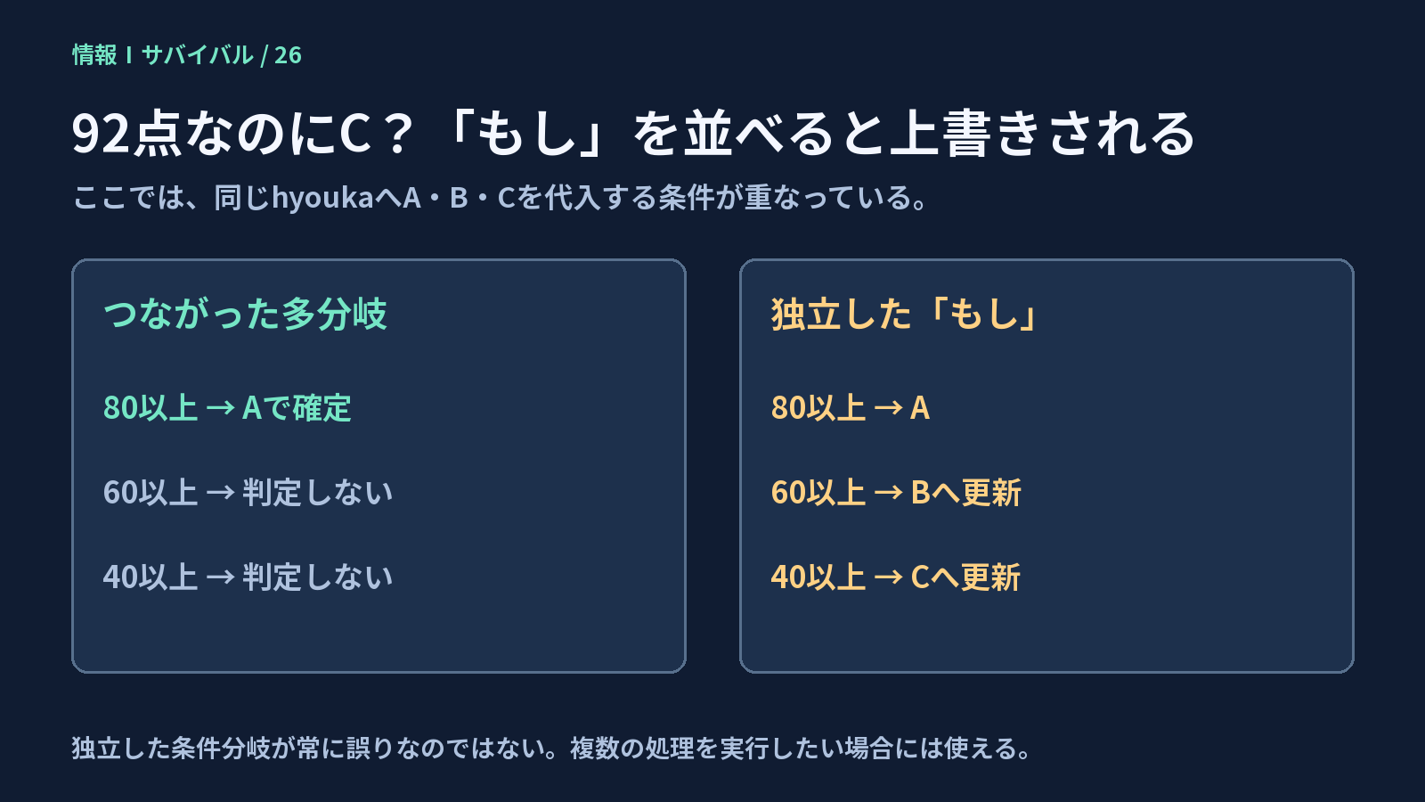 92点をつながった多分岐ではAに確定し、独立したもしではAからB、Cへ上書きする比較