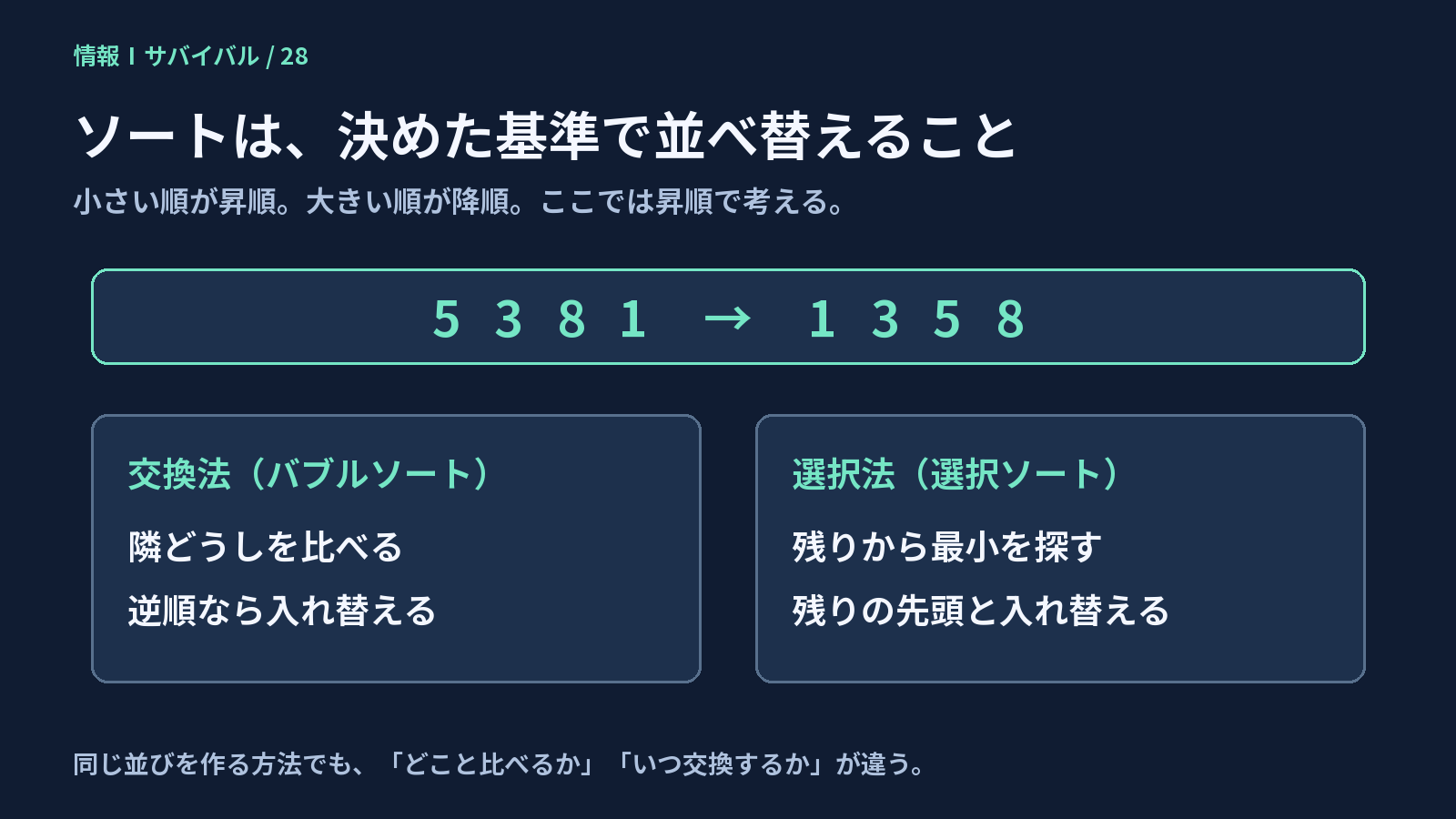 交換法は隣接比較、選択法は残りの最小を探す。