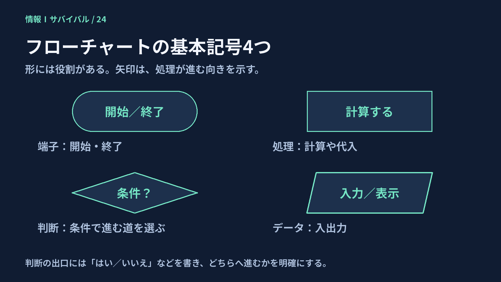 開始終了の端子、処理、判断、入出力を表す4つのフローチャート記号