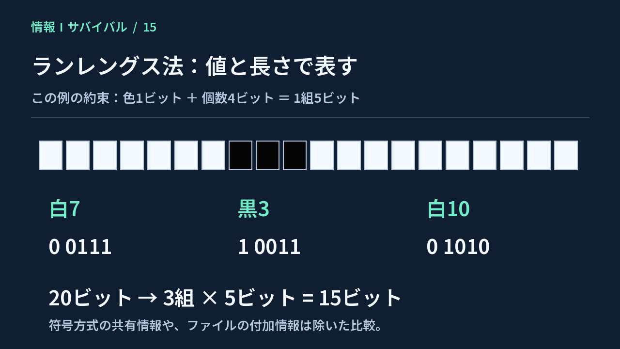 白7・黒3・白10の20マスを、色1ビットと個数4ビットの3組15ビットで表す図