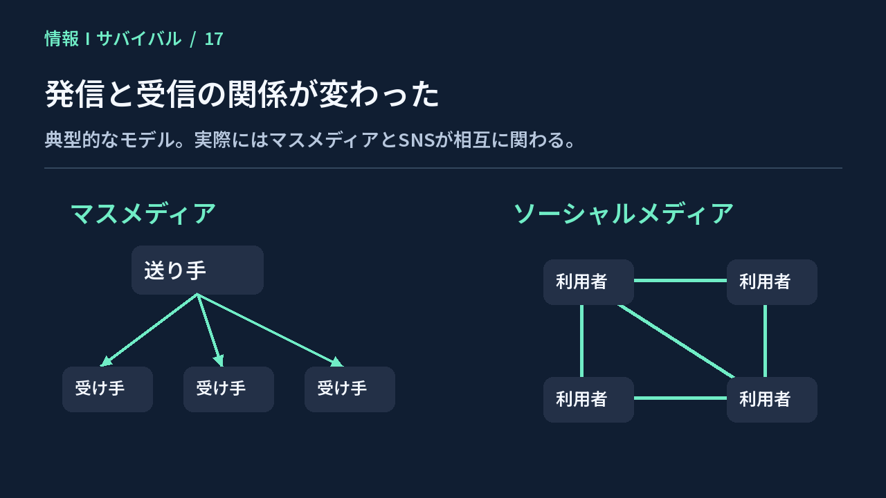 限られた送り手から多数へ届けるマスメディアと、利用者同士がやり取りするソーシャルメディアの典型モデル