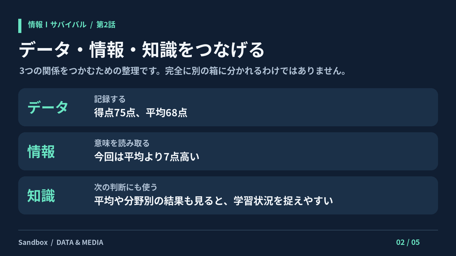 75点を平均68点と比べると7点高く、目標90点と比べると15点足りないことを示す図