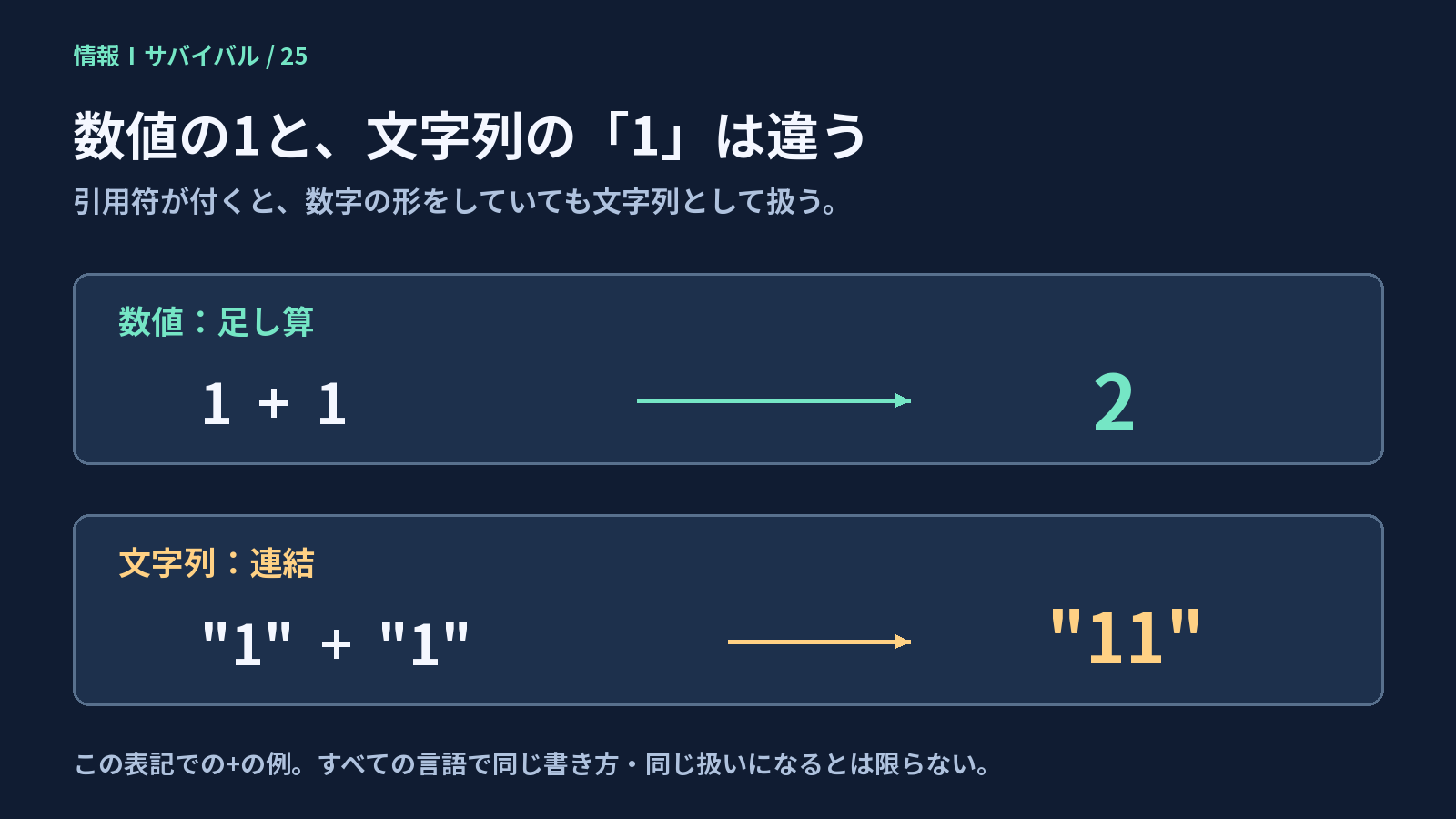 数値1足す1は2、文字列の1と1の連結は文字列11になる比較