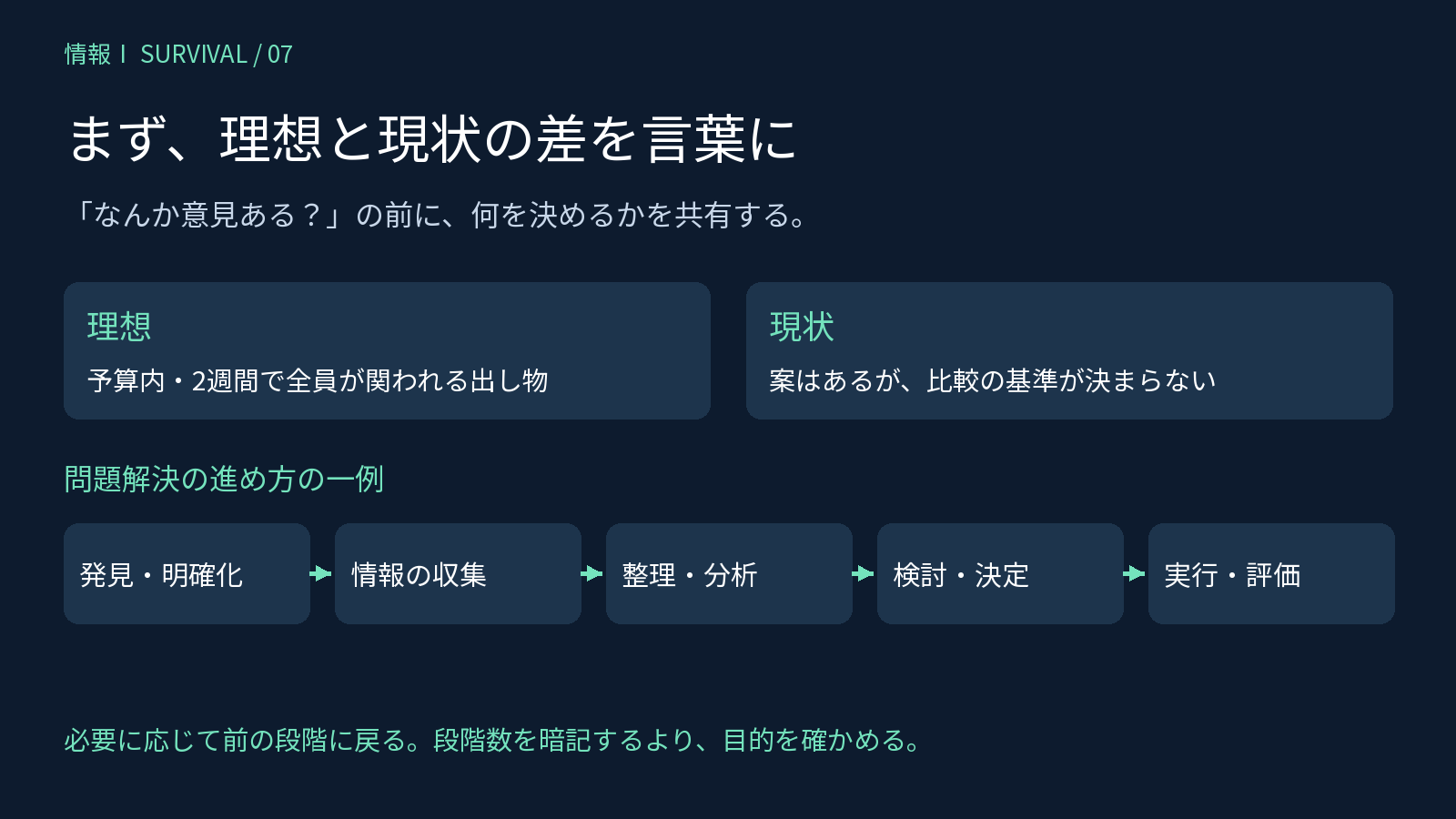 文化祭の理想と現状の差と、問題の明確化から実行・評価までの5段階