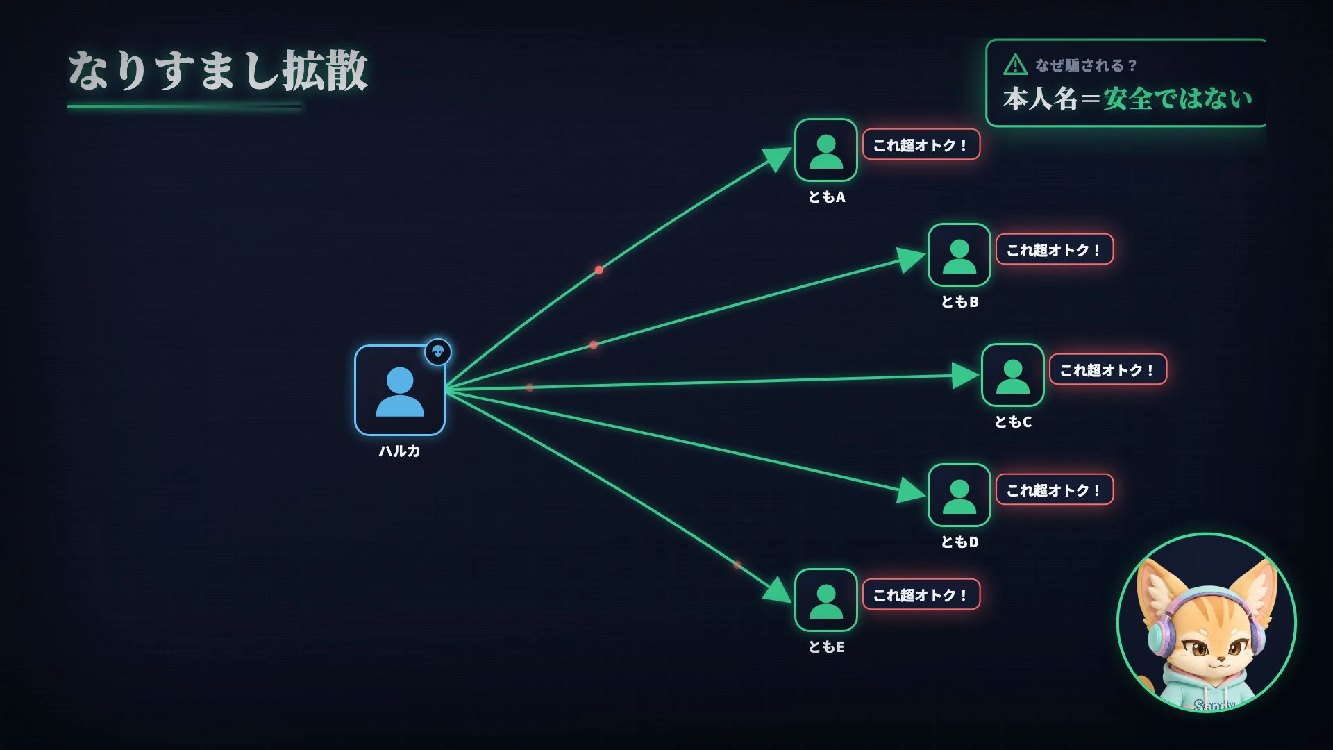 乗っ取られたハルカのアカウントから、複数の友達へ偽のメッセージが広がる様子