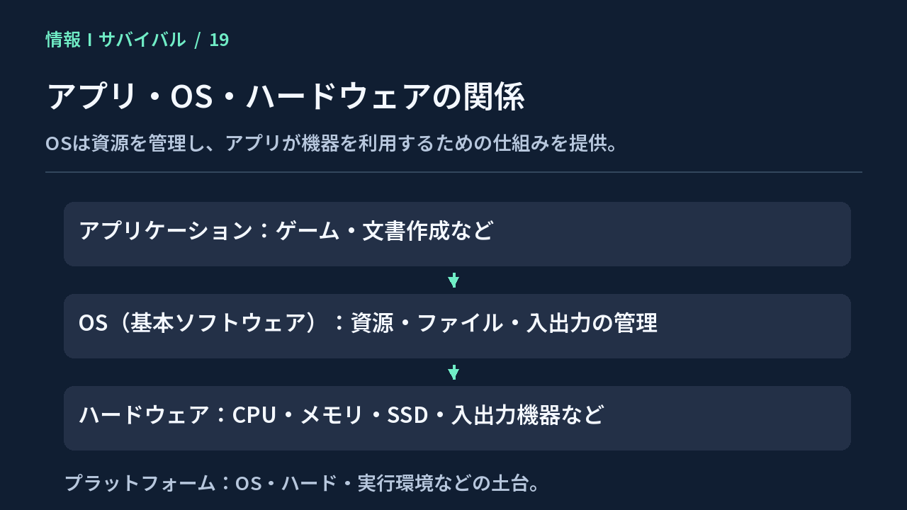 アプリケーションをOSとハードウェアが支える関係