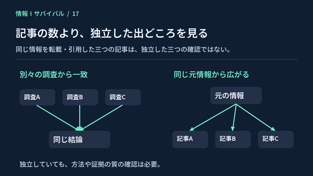 別々の調査が同じ結論に至る場合と、一つの元情報から三つの記事が広がる場合を比較する図