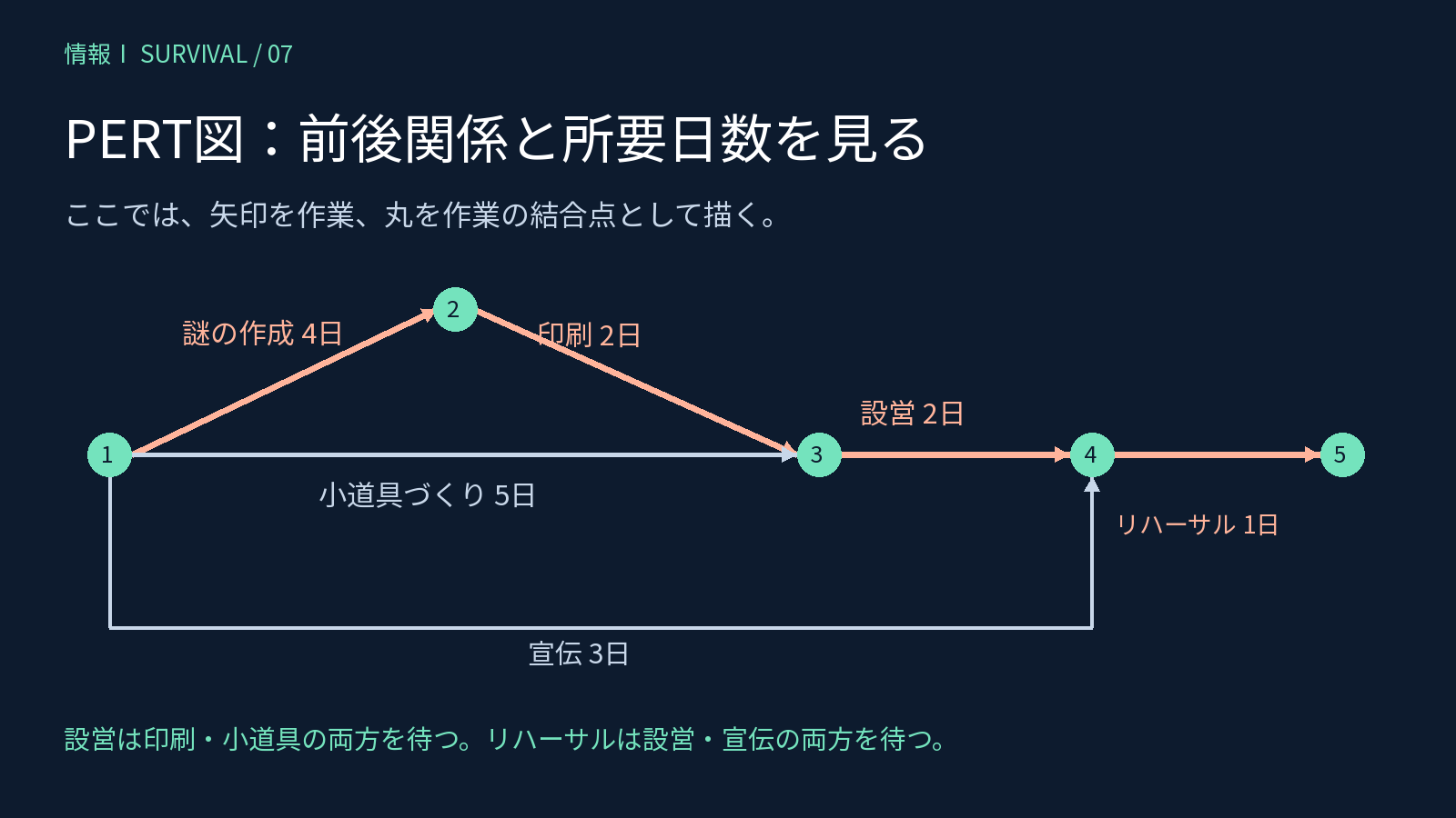 印刷と小道具の両方を待って設営する6作業のアローダイアグラム