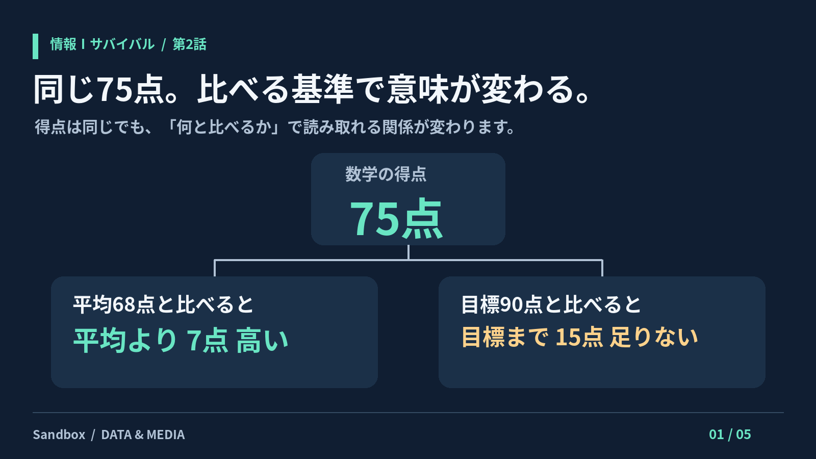 75点を平均68点と比べると7点高く、目標90点と比べると15点足りないことを示す図