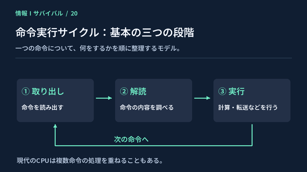 命令を取り出し、解読し、実行して次の命令へ進む基本サイクル