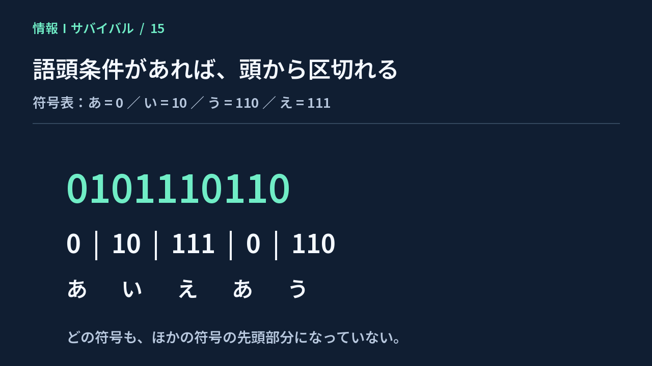 0101110110を0・10・111・0・110に区切り、あいえあうへ復号する図