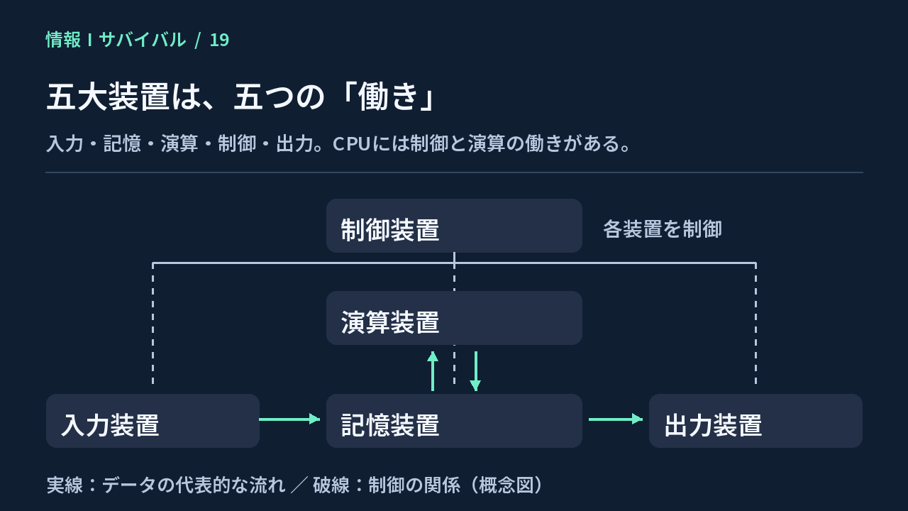 五大装置のデータの流れと、制御装置から各装置への制御の関係