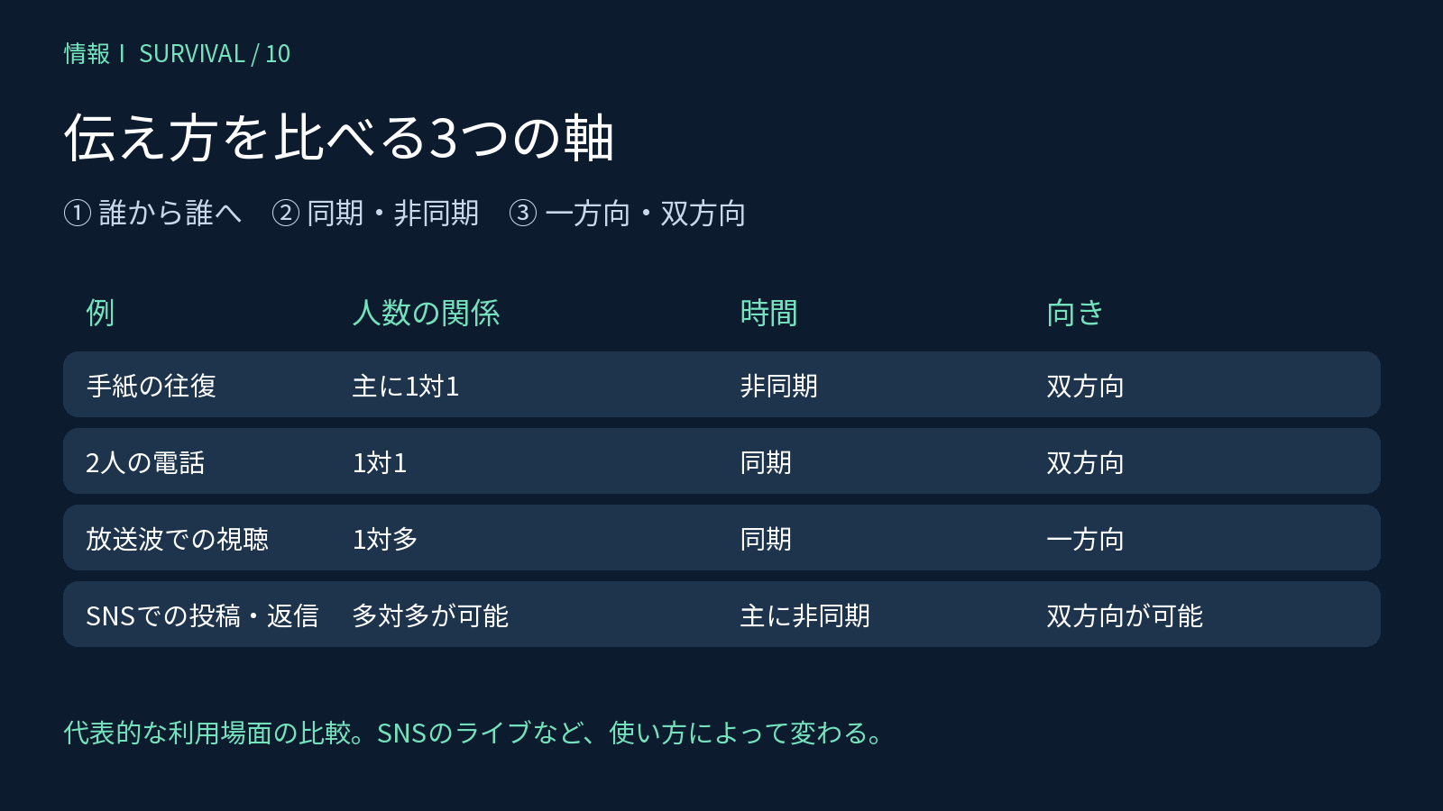 手紙・電話・放送・SNSを人数、同期と非同期、方向の3つの軸で比べた表