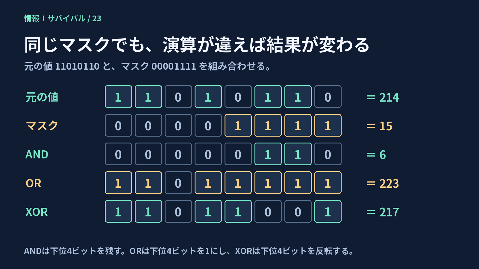 11010110と00001111のAND、OR、XORの結果を8桁で比較した図