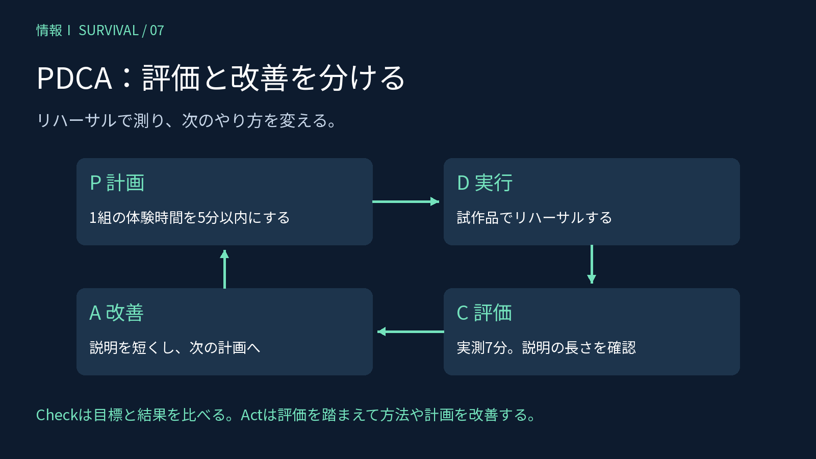 脱出ゲームの試作で計画・実行・評価・改善を繰り返すPDCAの流れ