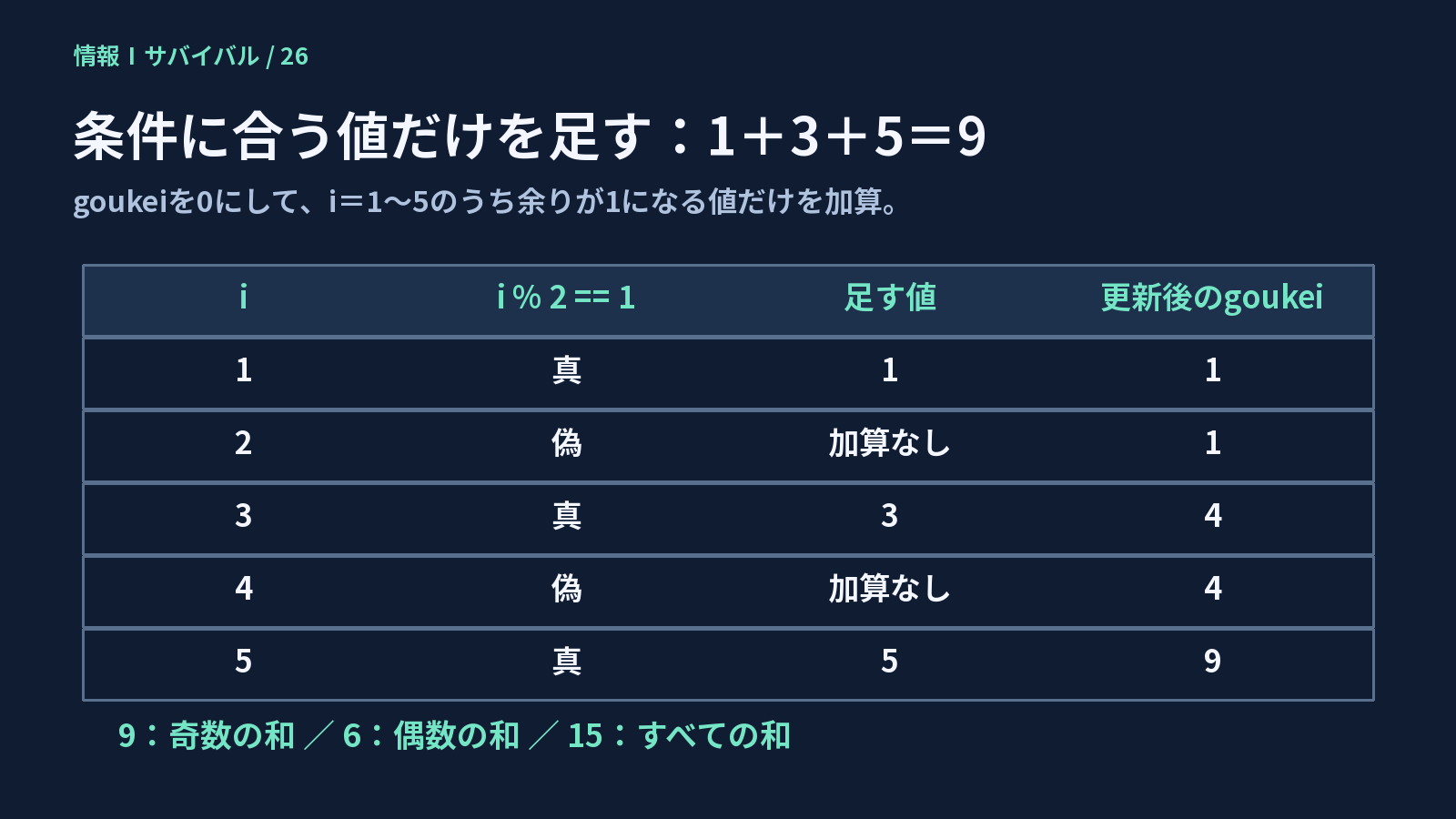 1から5の奇数だけを合計し、goukeiが1、1、4、4、9と変わるトレース表