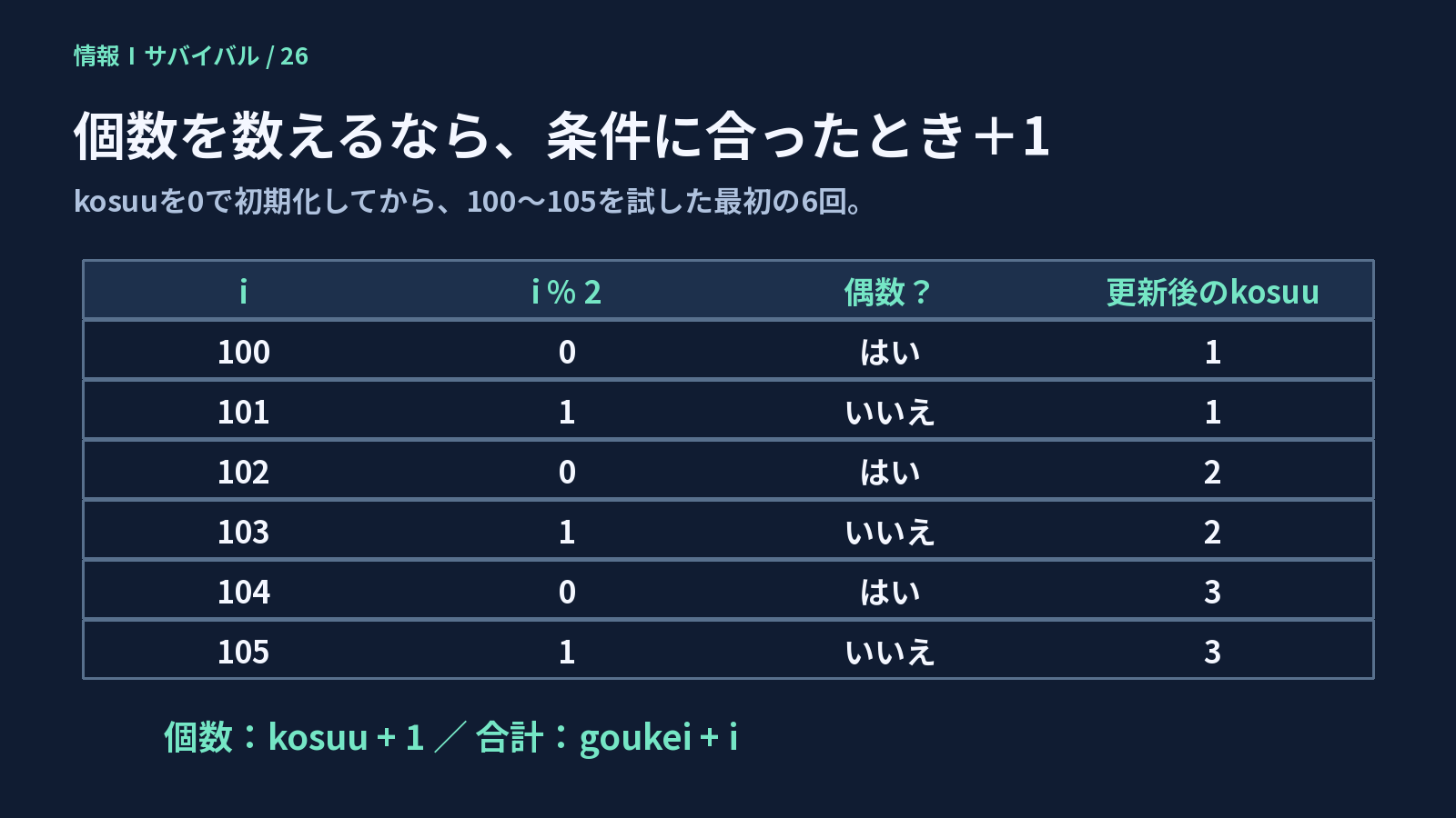 100から105を調べ、偶数のときだけカウンターが1、2、3と増えるトレース表