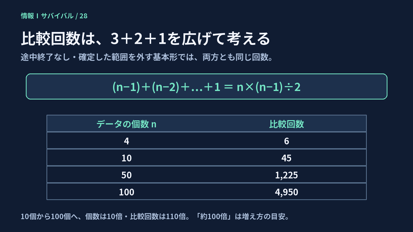 途中終了しない今回の基本形では、比較回数はn×(n−1)÷2。