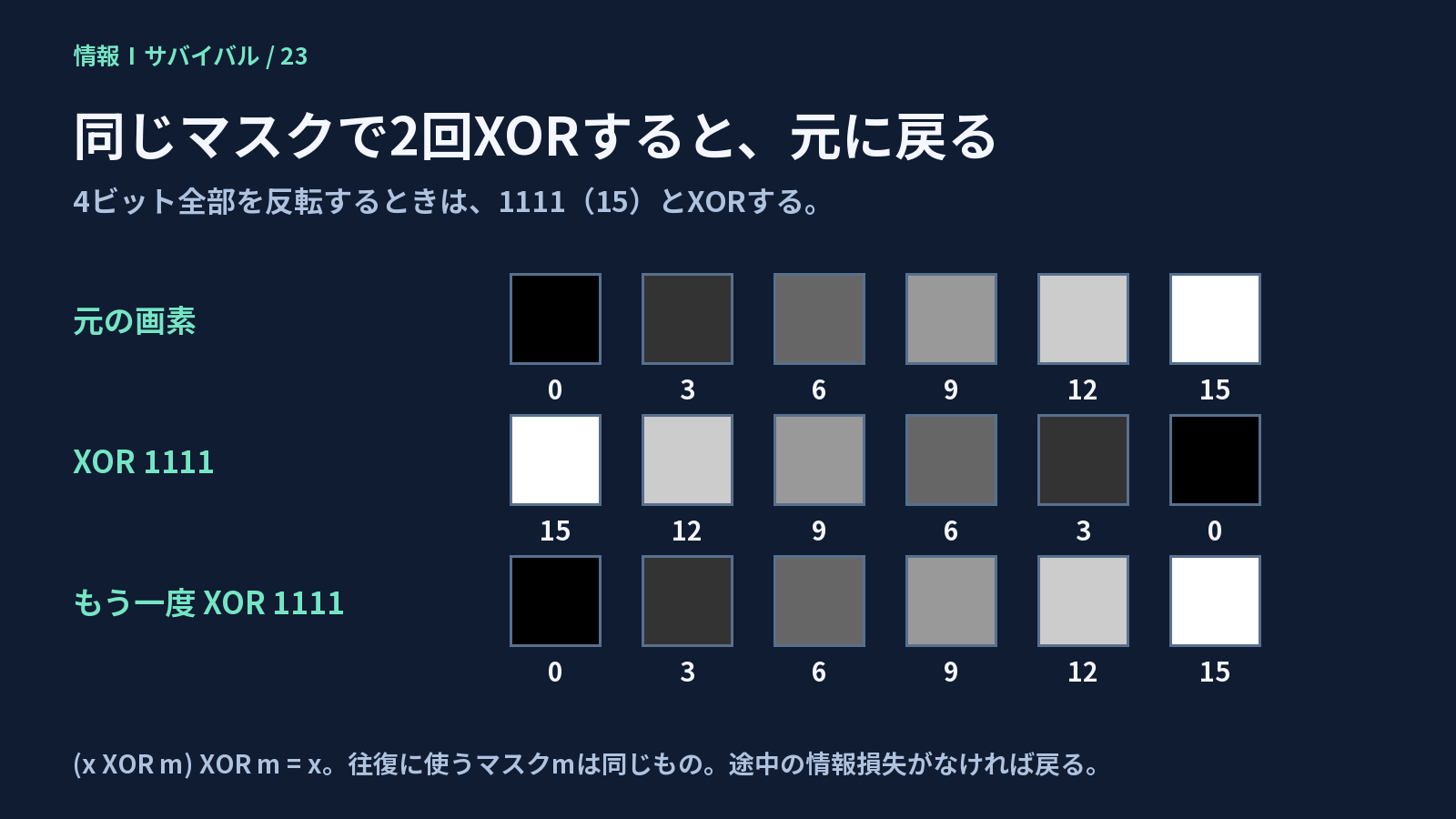 0から15の濃淡を1111とのXORで反転し、もう一度同じマスクで元へ戻す図