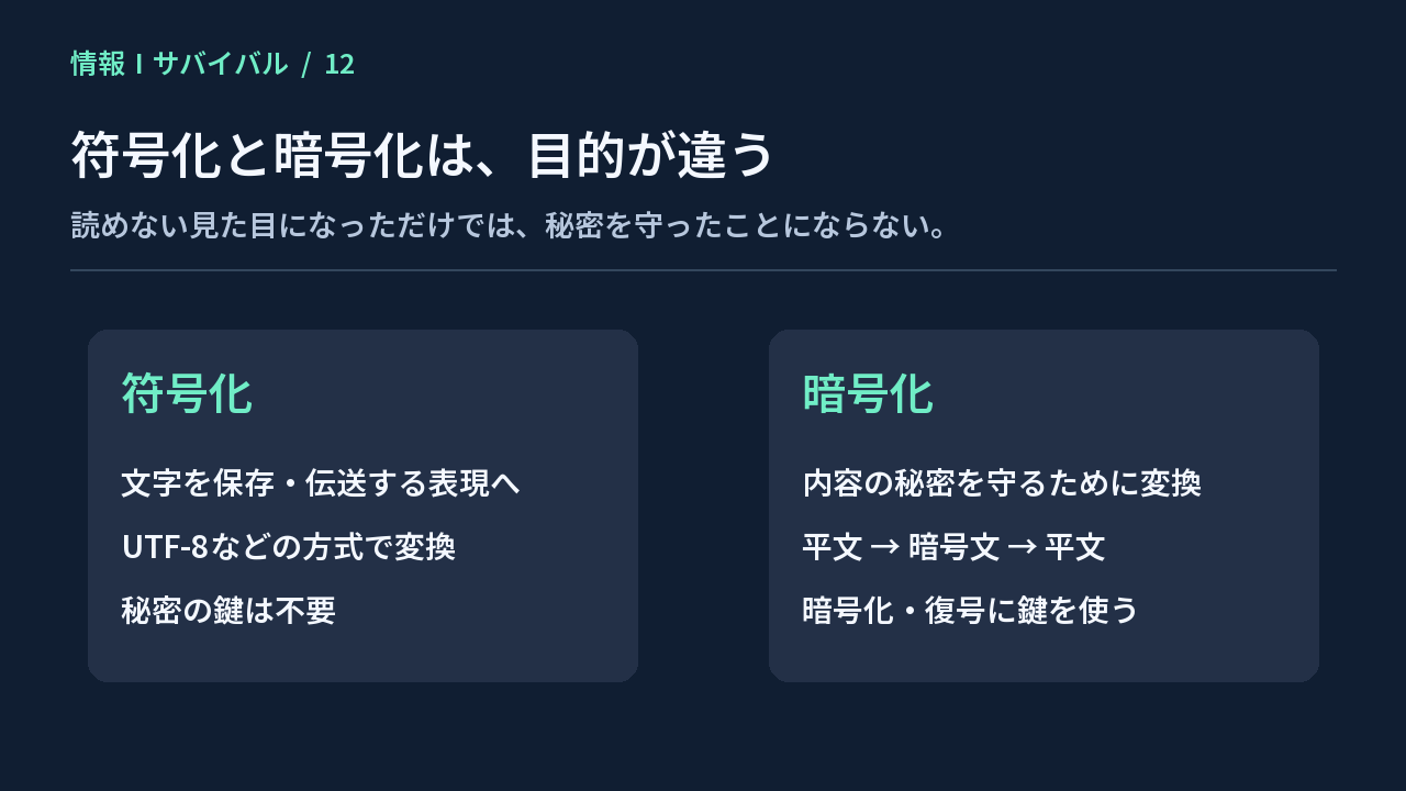 文字を保存伝送する符号化と、秘密を守る暗号化の目的を比較する図
