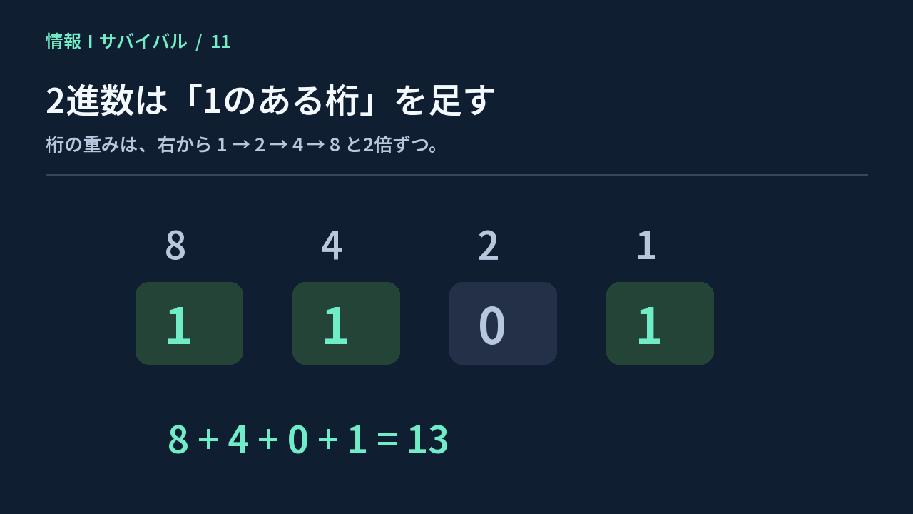2進数1101の各桁に8、4、2、1を対応させ、合計13を求める図