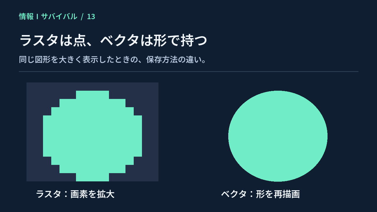 画素の輪郭が目立つラスタ画像と、形を描き直すベクタ画像を拡大して比較した図