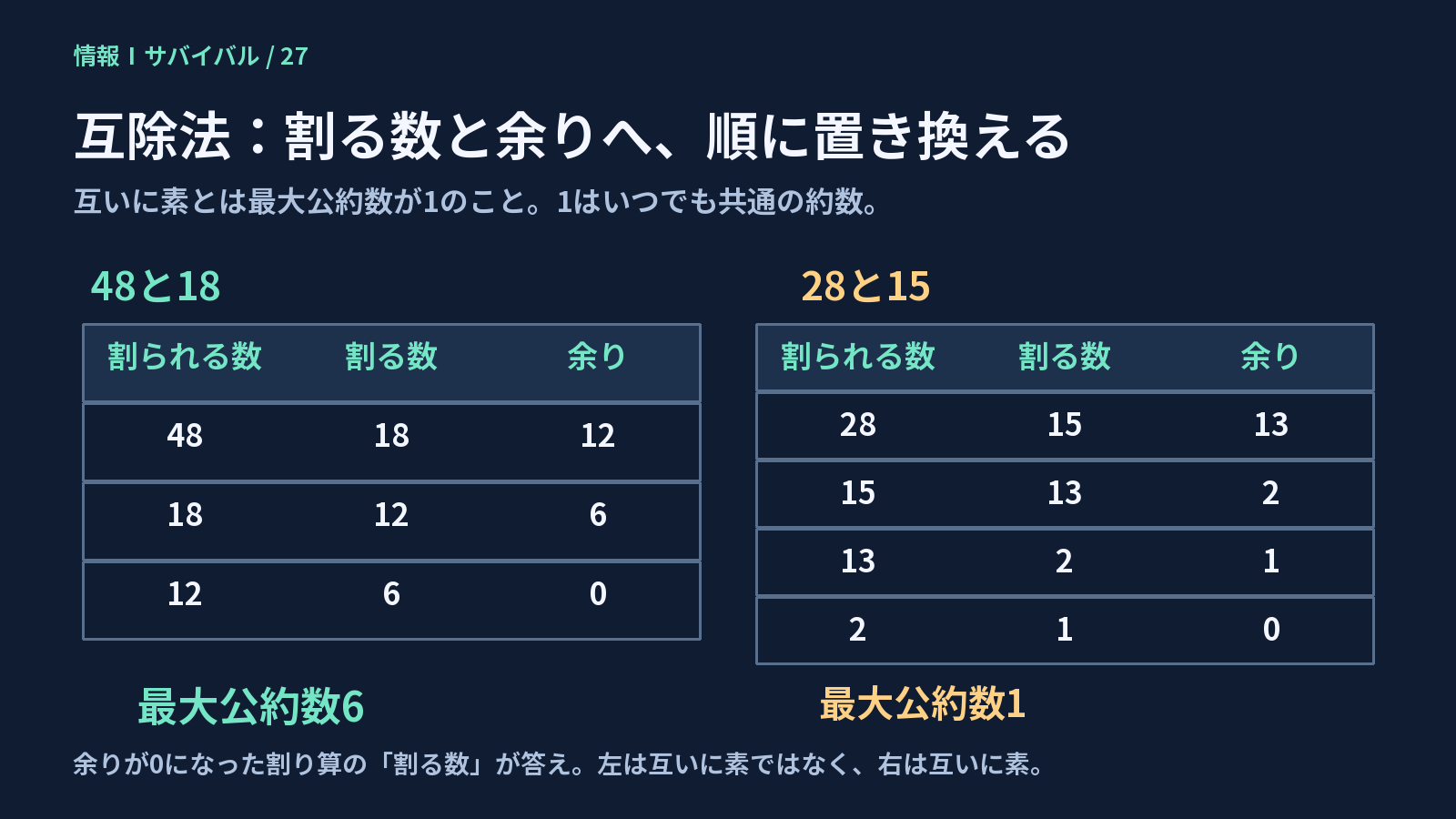 48と18の最大公約数6、28と15の最大公約数1を余りの置き換えで求める表