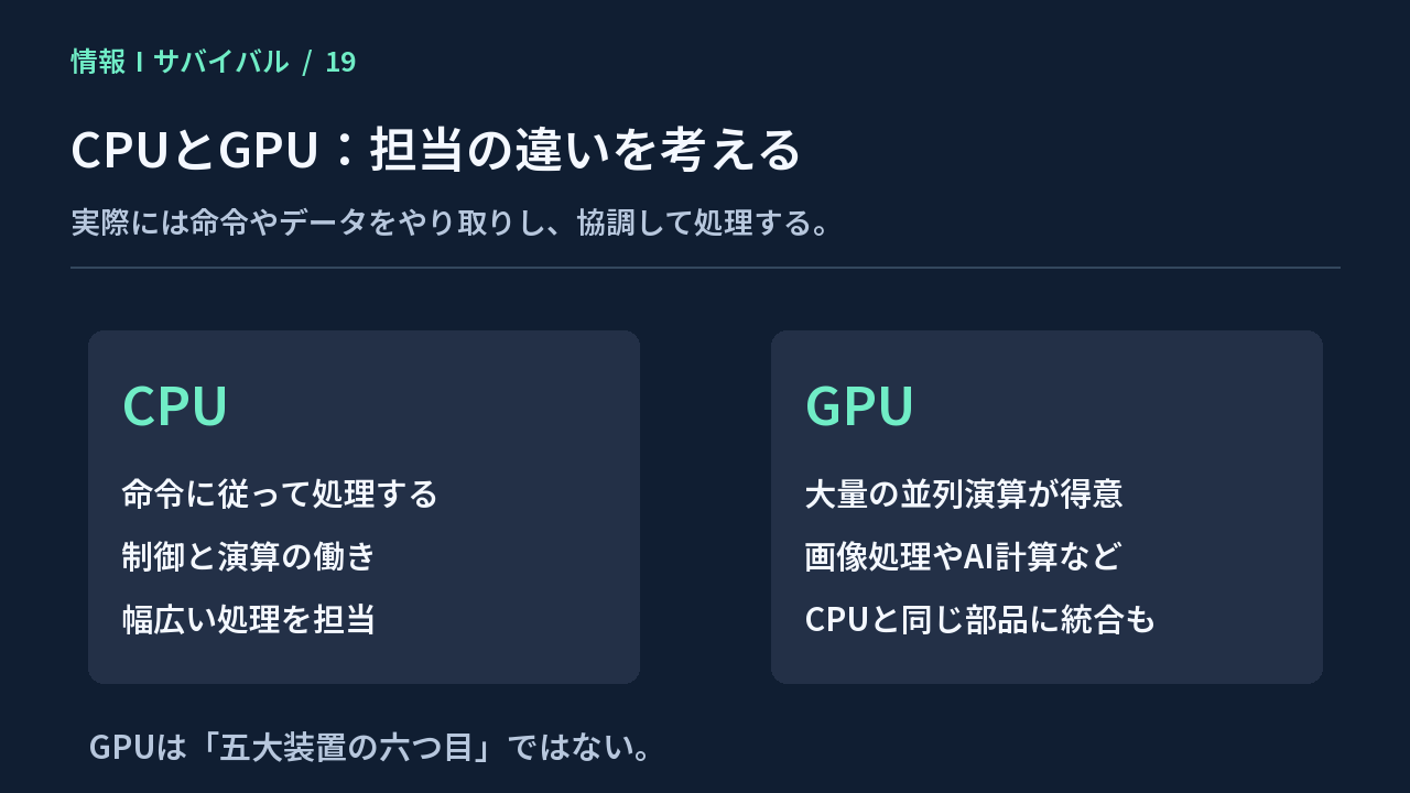 CPUは制御と演算、GPUは大量の並列計算を得意とする比較図