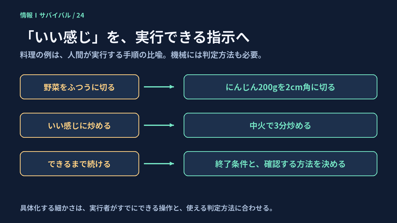 野菜をふつうに切るという曖昧な指示を、分量・大きさ・時間のある指示へ具体化する例